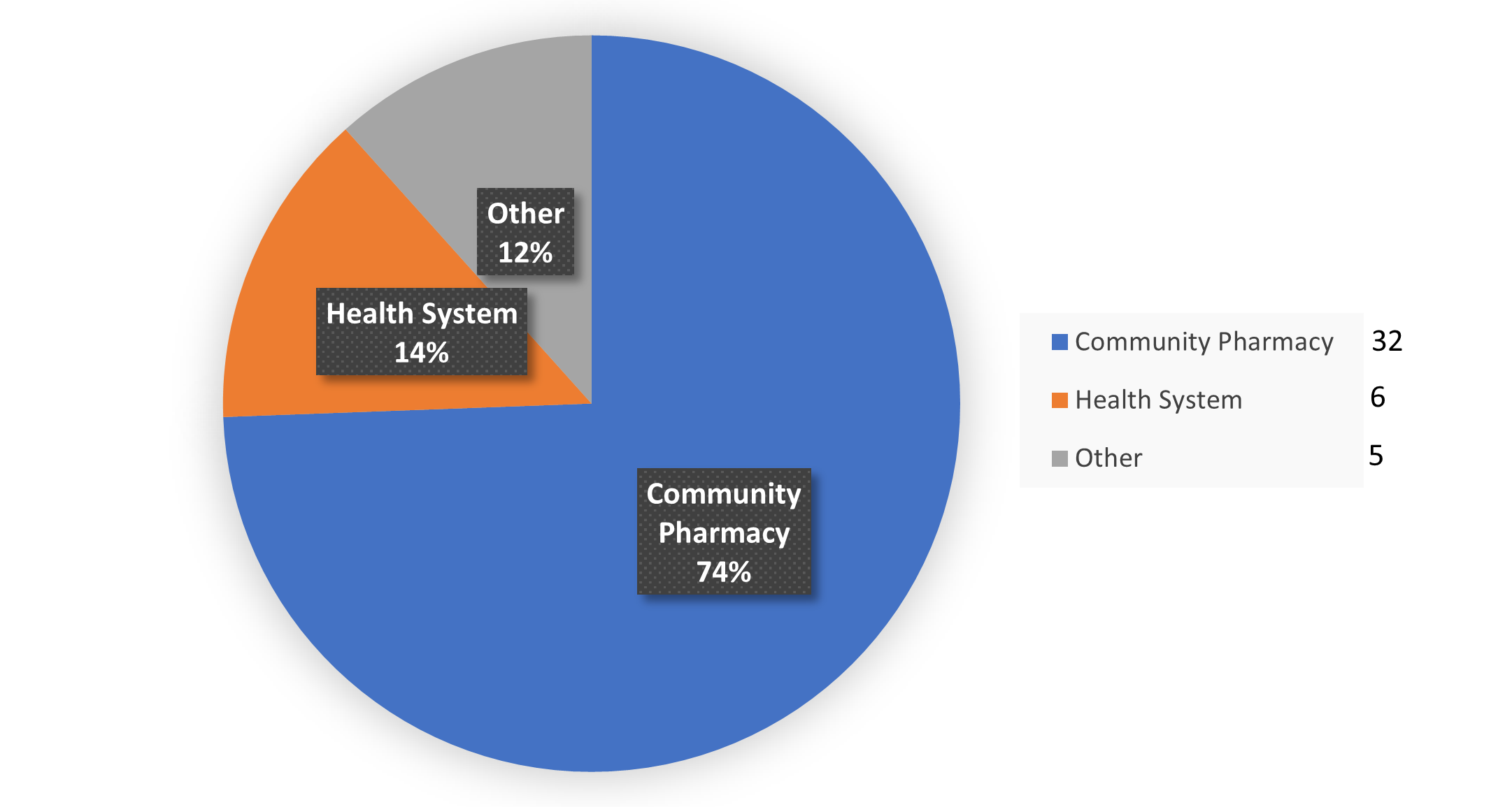 Graph of the site visit breakdown for 2022-23. Community pharmacy is 74%, health system is 14%, and other is 12%.