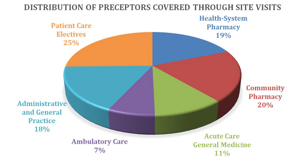 Distribution of Preceptors Covered Through Site Visits: Health-System Pharmacy: 52 preceptors (19%) Community Pharmacy: 55 preceptors (20%) Acute Care General Medicine: 30 preceptors (11%) Ambulatory Care: 20 preceptors (7%) Administrative and General Practice: 49 preceptors (18%) Patient Care Electives: 70 preceptors (25%)