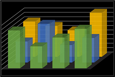 Three-dimensional bar graph, featuring three rows of graphs in green, blue, and yellow.