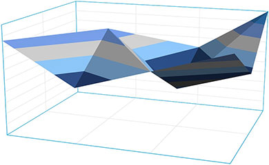 Three-dimensional Quality by Design (QbD) graph.