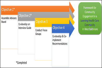 Graphic that offers visual depiction of the overarching and future goals for the Learning Health Care Community Project.
