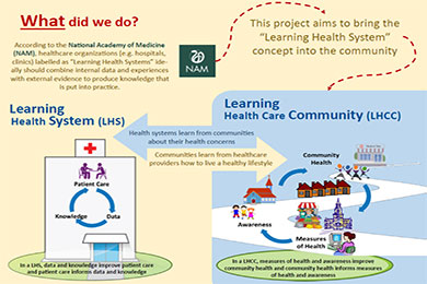 Thumbnail image taken from first page of Learning Health Care Community infographic.
